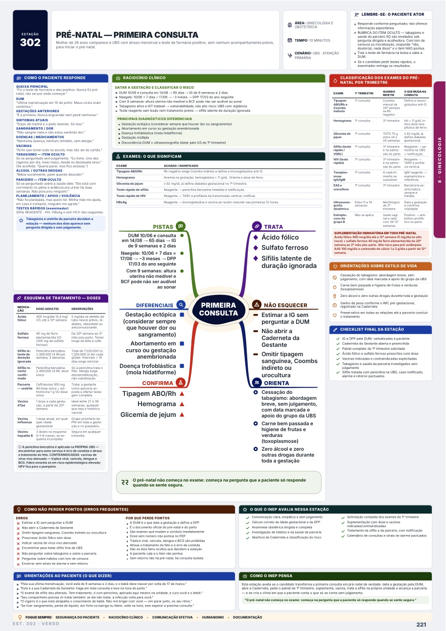 Verso da folha da estação 302, pré-natal: mapa mental com pistas, diferenciais, o que confirma, o que trata e o que orientar.